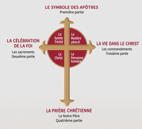 Diagramme en croix des quatre parties du Catéchisme : Le Symbole des Apôtres (première partie), La célébration de la foi (deuxième partie, les sacrements), La vie dans le Christ (troisième partie, les commandements), La prière chrétienne (quatrième partie, le Notre Père) ; au centre, la Sainte Trinité, le Mystère pascal, le Christ et la personne humaine.